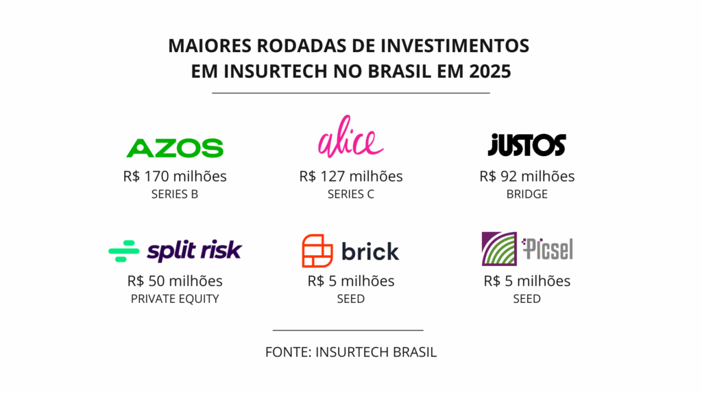 Investimento em Insurtech 2025 no Brasil - Insurtech Brasil