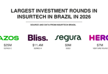 Investimentos em Insurtech em 2026: os aportes do primeiro trimestre no Brasil